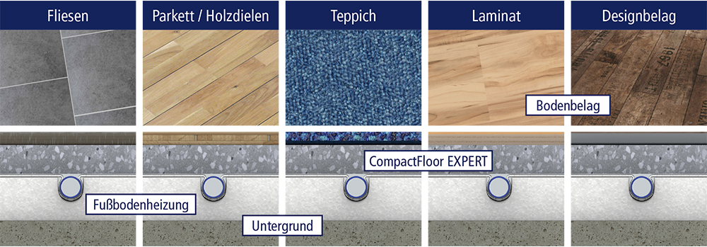 Schichtaufbau: Trockenbau-Fußbodenheizung, CompactFloor EXPERT, Bodenbelag