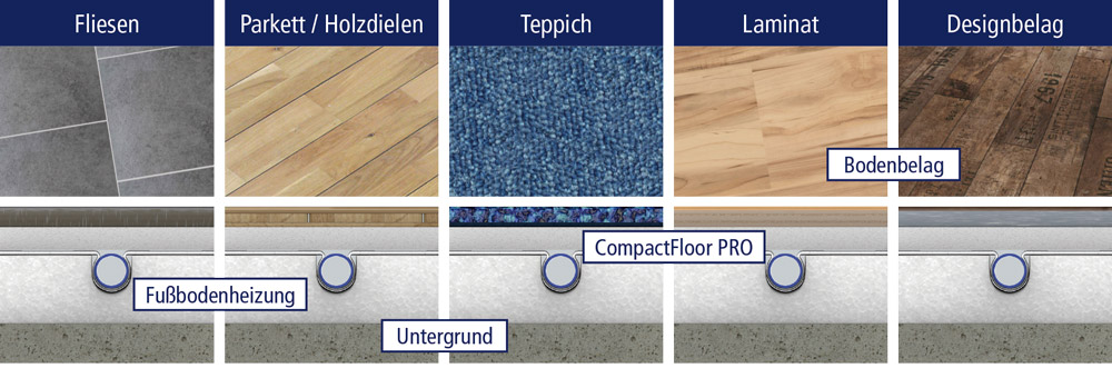 Schichtaufbau: Trockenbau-Fußbodenheizung, CompactFloor PRO, Bodenbelag