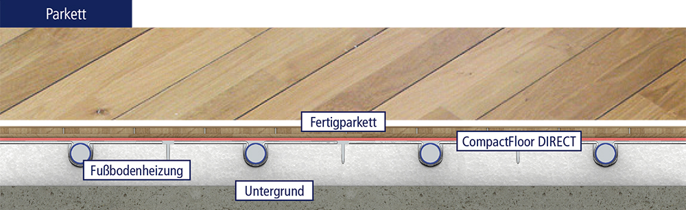 Schichtaufbau: Trockenbau-Fußbodenheizung, CompactFloor PRO, Bodenbelag